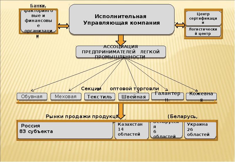 Исполнительный управляющий. Сертификация продукции легкой промышленности. Легкая промышленность сертификация. Маркировка товаров легкой промышленности схема. Организационная структура факторинговой компании.