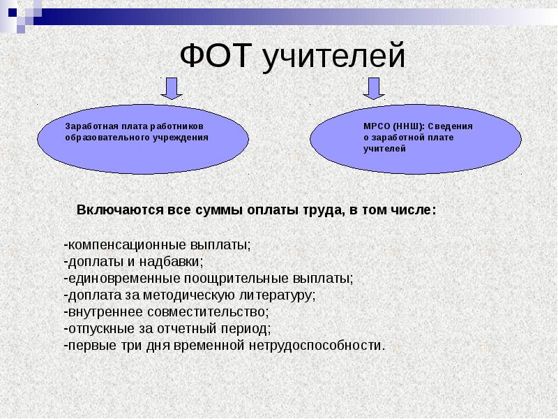 Педагогическая оплата труда. Кто устанавливает заработную плату. Что включается в фонд оплаты труда. Что включается в фот оплаты труда. Кто устанавливает ЗП руководителю образовательного учреждения.