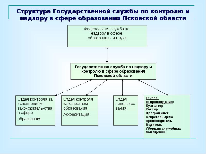 Сферы контроля и надзора. Структура государственной службы. Структура Федеральной службы по надзору в сфере образования и науки. Структура государственных органов по контролю. Структура контроля в сфере образования.