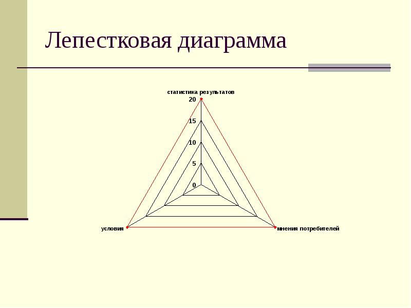 Лепестковые диаграммы сообщение