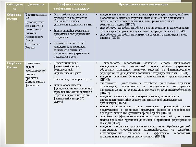 Цели компетенции взаимодействие. Компетенции Сбербанка.