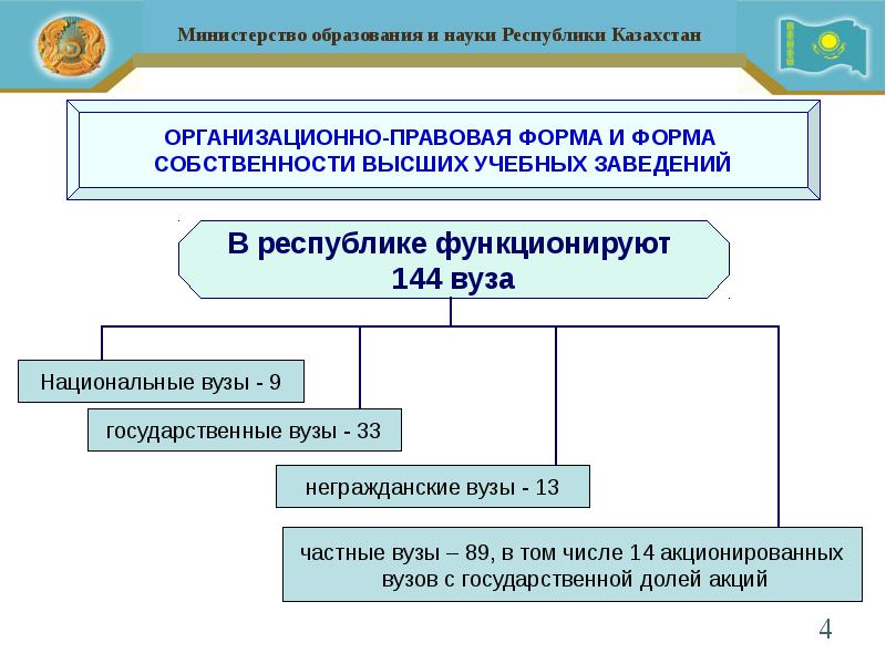 Система образования в республике. Структура образования в Казахстане. Система образования в Казахстане. Структура системы образования Республики Казахстан. Структура системы образования РК.