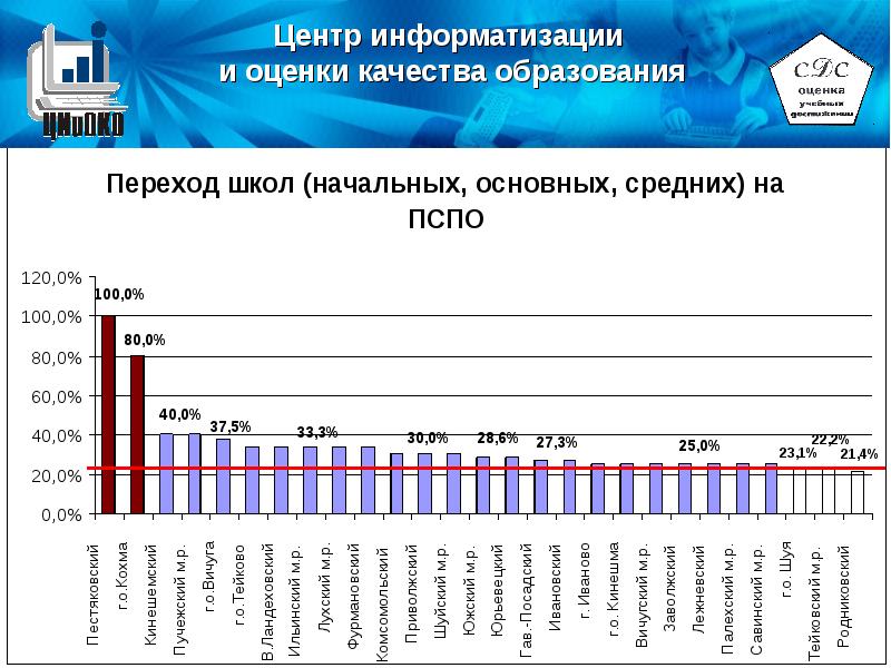 Диаграмма информатизации общества