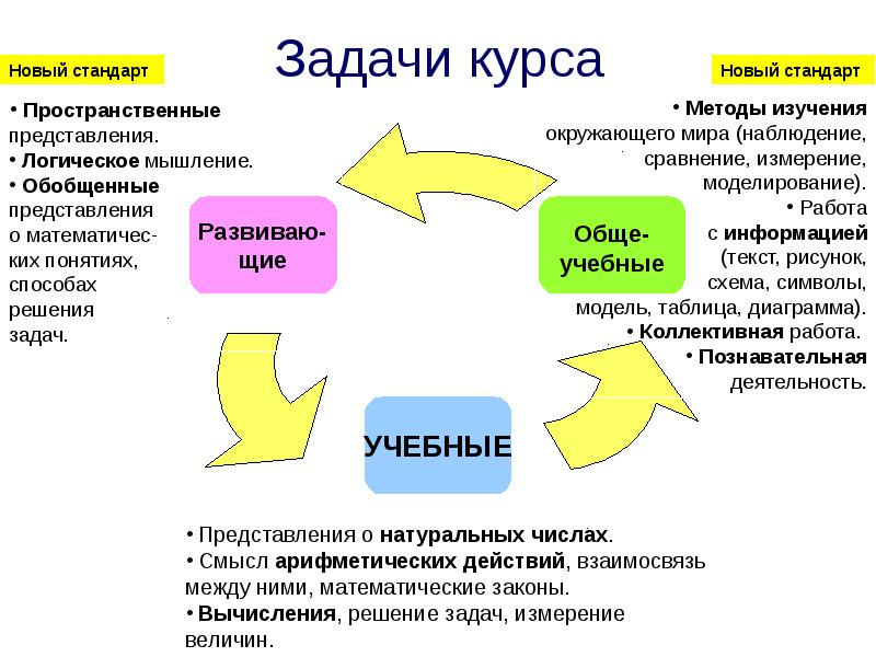 Задача знаний. Способы представления задач. Задачи курса окружающий мир. Решение задач курсы. Структура оценки математической грамотности.