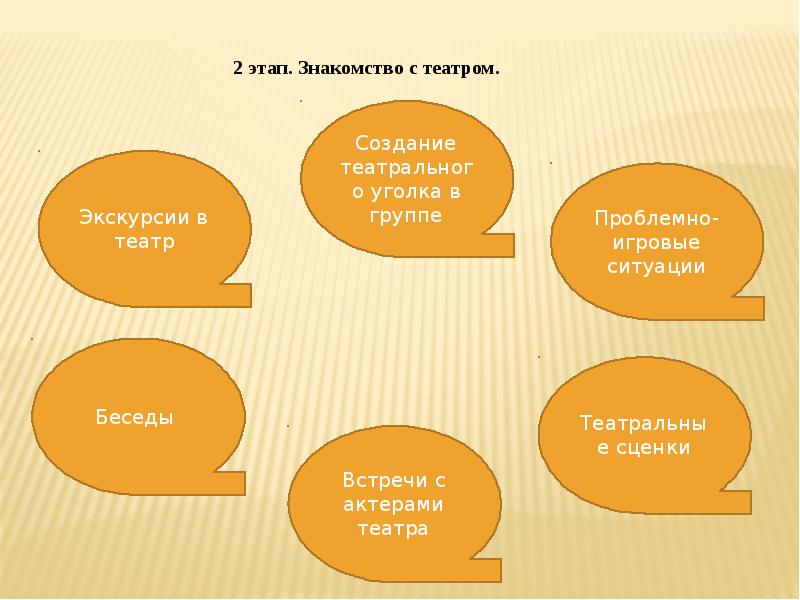 Этапы знакомства. Диалог в театре. Разговор в театре диалог. Стадии знакомство, Дружба.