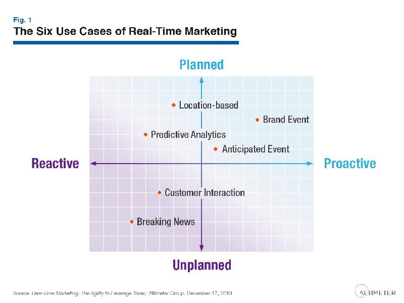 Marketing time. Тайм маркетинг примеры. Презентация time to Market. Proactive Plan. Real time marketing examples.