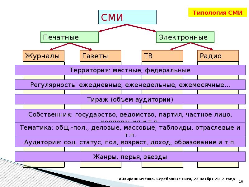 Инфраструктура сми презентация