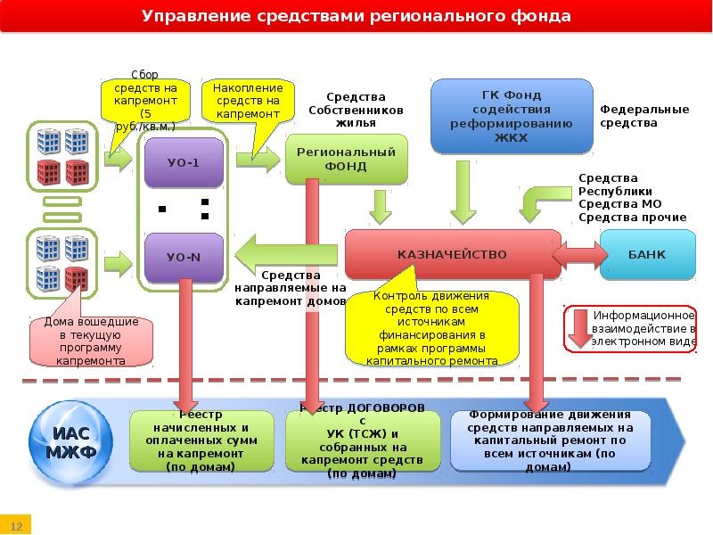 Средства капитального ремонта. Финансирование капитального ремонта. Источники финансирования фонда капитального ремонта. Способы накопления на капремонт. Порядок источник финансирования капремонта общего имущества.