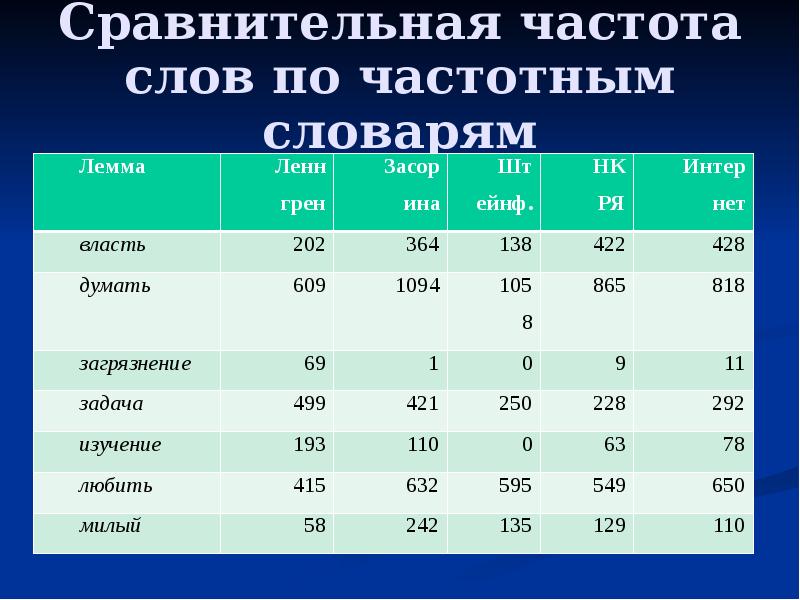 Частота слов. Определение слова частота. Таблица частоты слов. Определяющее слово частота.