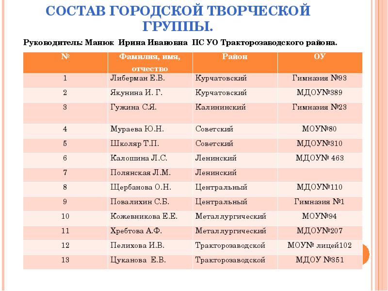 Состав гор. Городские творческие группы это. Примеры одаренных детей имя фамилия.