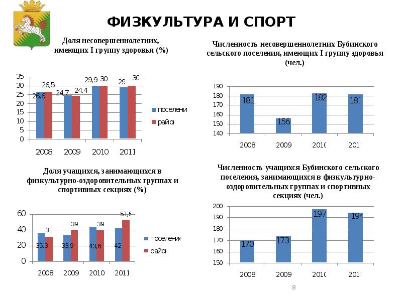 Рост занятости женщин имеющих малолетних. Численность занимающихся в спортивных секциях и группах в России. Статистика школьников занимающихся спортом. Тенденция доли школьников занимающихся спортом. Доля обучающихся, которые занимаются в секциях.