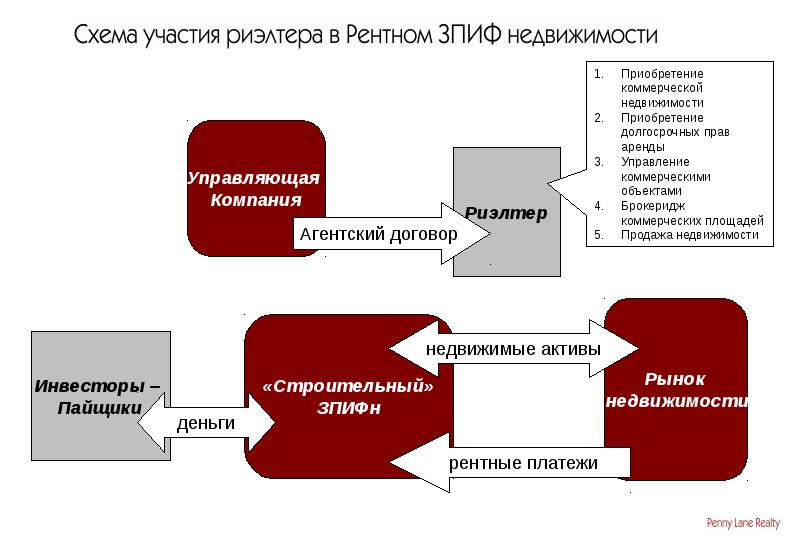 Схема сделки с недвижимостью