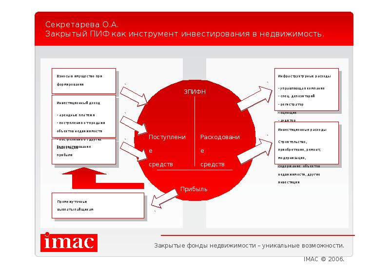 Закрытые фонды