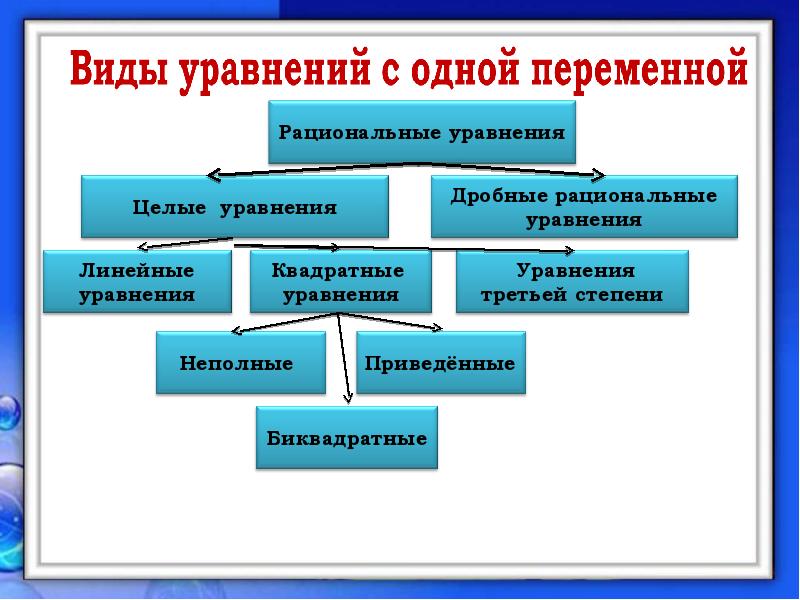 Виды целых. Виды уравнений. Виды уравнений и способы их решения. Уравнения виды уравнений. Виды уравнений таблица.