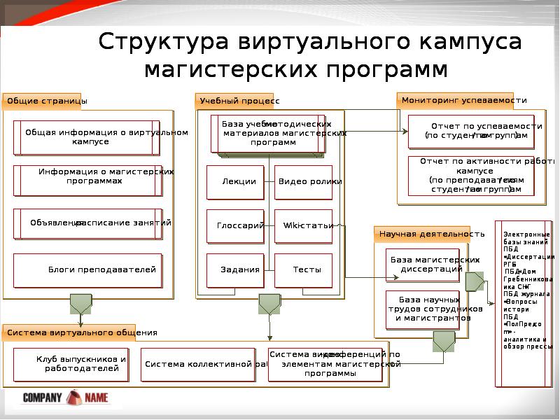 Управление кампусом. Структура виртуального образования. Виртуальные сетевые структуры. Структура кампуса. Управление на основе виртуальных структур.