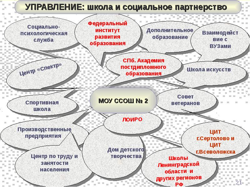 Школа в социальном контексте. Стратегия развития профильной организации школы.