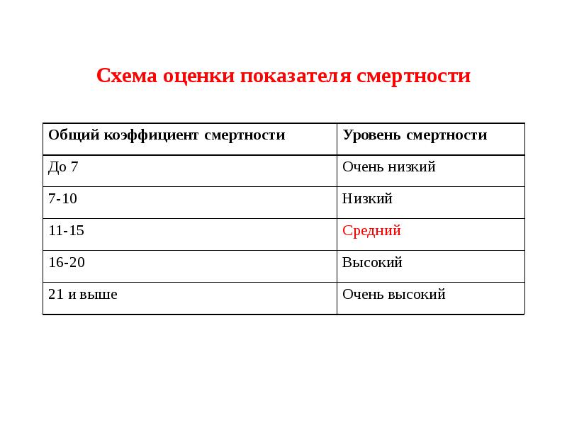 Уровень оценки критерия. Схема оценки общего уровня смертности. Схема оценки коэффициента младенческой смертности. Перинатальная смертность оценка показателя. Критериям оценки общего уровня смертности.