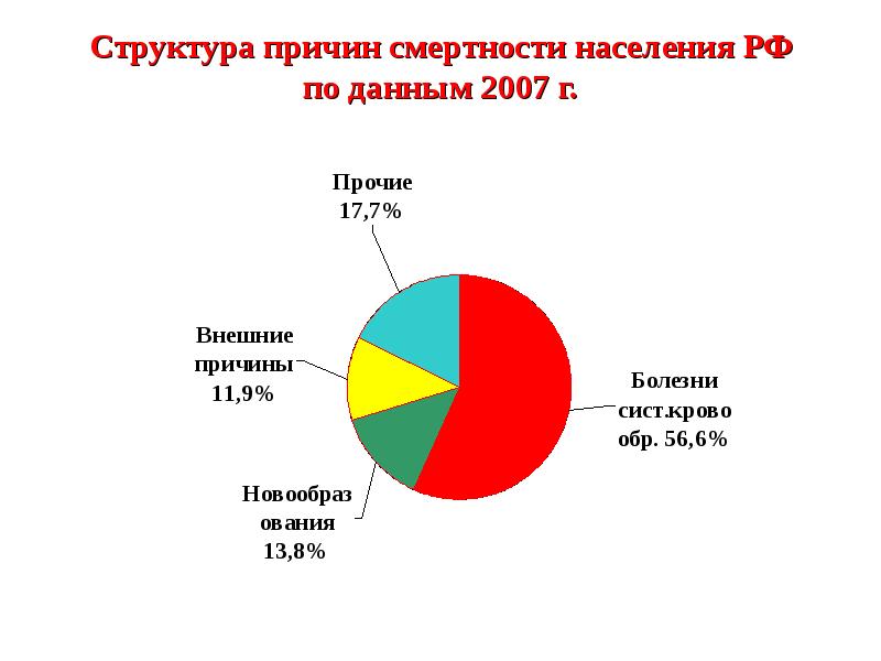 Почему структура. Структура причин смерти населения. Структура смертности по причинам. Структура смертности населения. Структура причин смертности населения.