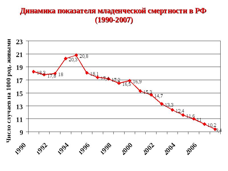 Линейная диаграмма динамики