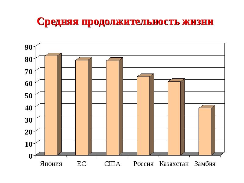 Сколько жило. Продолжительность жизни в Казахстане. Средняя Продолжительность жизни. График продолжительности жизни. Средняя Продолжительность жизни в Казахстане.