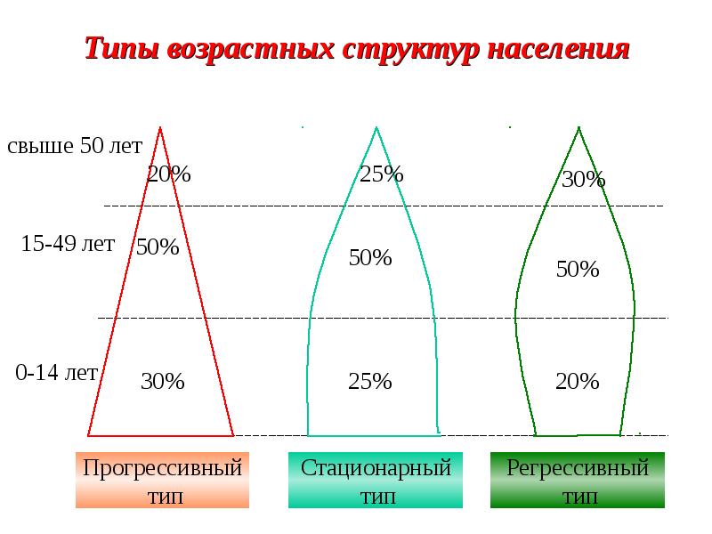 На картинке представлен график отображения классификации населения по численности