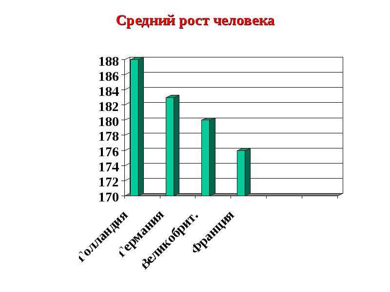 Средний рост карта