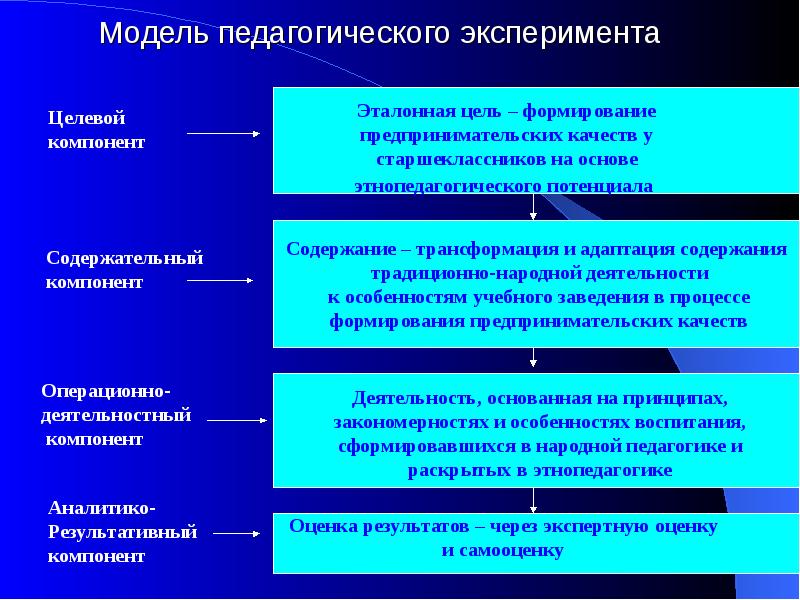 Педагогическая модель. Модель педагогического эксперимента. Структура педагогического эксперимента. Темы педагогических экспериментов. Модель педагогического эксперимента схема.