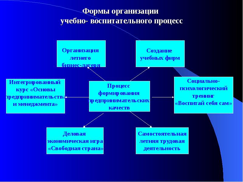 Формы учебного процесса. Формы организации учебно-воспитательного процесса. Формы организации воспитательного процесса. Формы учебно воспитательного процесса. К формам организации учебно воспитательного процесса относятся.