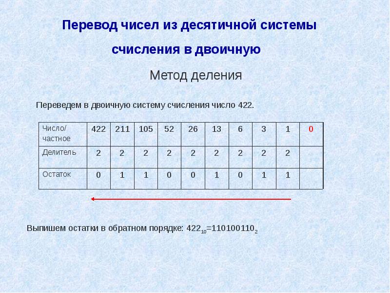 Решение десятичной системы счисления. Перевести из двоичной в десятичную систему счисления. Перевести из десятичной системы в двоичную способы. Как переводить из двоичной в десятичную систему счисления. Десятичная система в двоичную примеры.