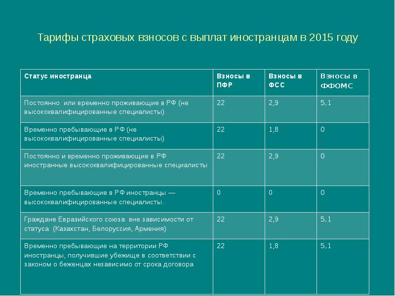 Презентация тарифы страховых взносов