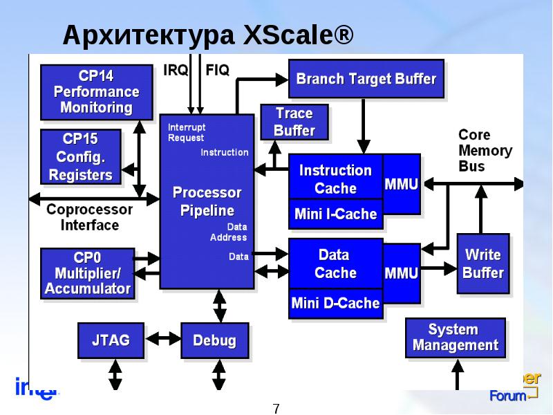 Архитектура микропроцессоров intel проект