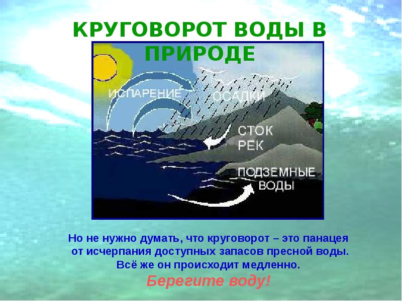 Вода в природе презентация. Круговорот пресной воды. Вода в природе 2 класс 8 вид презентация. Циркуляция воды в природе 10.