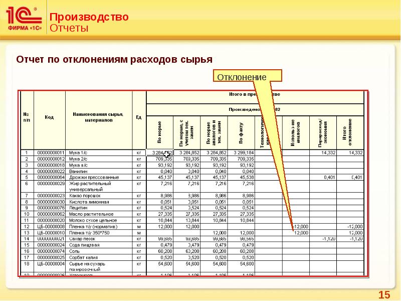 Расходы на производство тортов