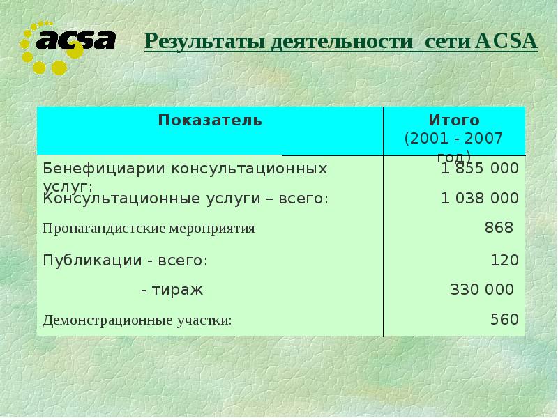 Деятельность сети. Итого. Итого за год. Итого фоанксизиа. Итого услуг осталось.