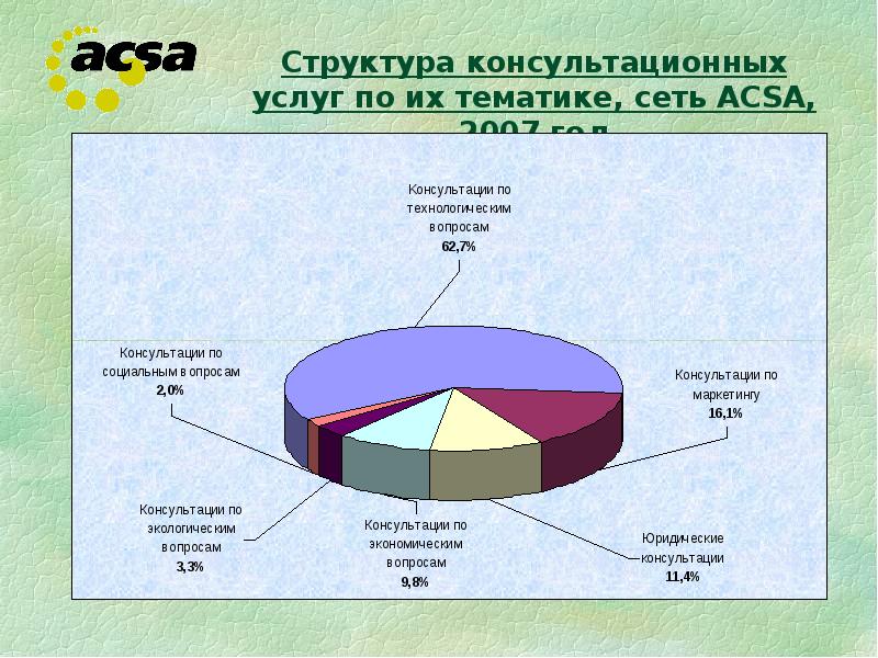 Развитие услуг. Структура консультационных услуг. Структура консультирования. Структура консультационного проекта. Структура консалтинговой сети.