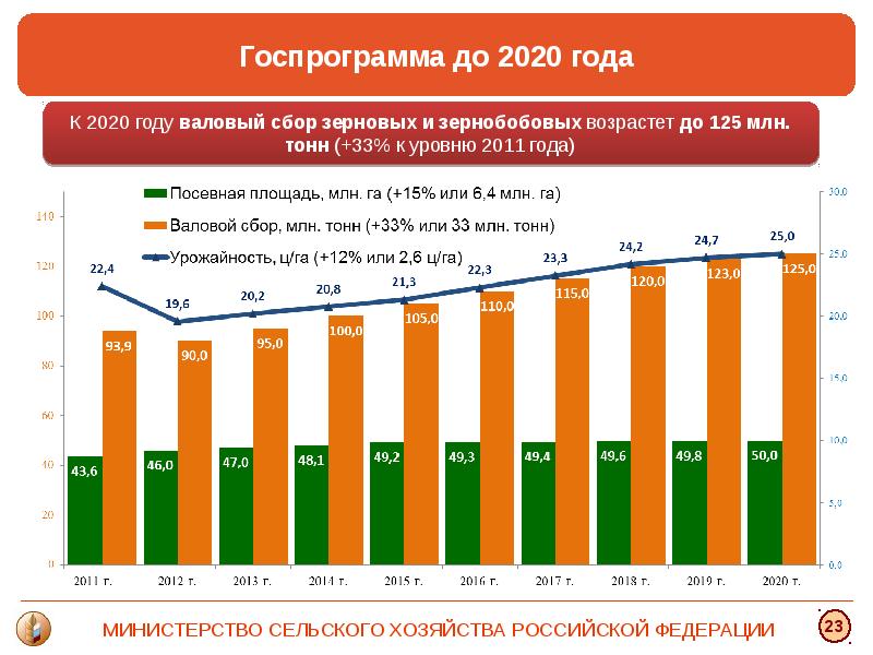 Анализ зерновых