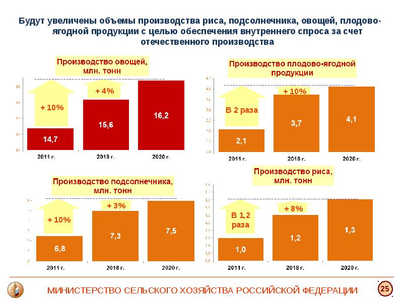 Высокая вместимость. Объем производства продукции растениеводства. Объемы производства овощей в Алтайском крае. Как увеличить объем производства. Объем производства риса слайд.