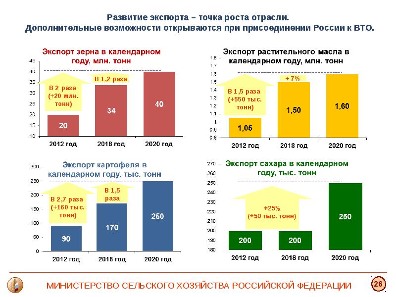 Хозяйство 2020. Показатели развития АПК России и развитых стран. Структура АПК России 2020. Структура экспорта России в 2020 году. Экспорт сельского хозяйства 2020 Россия.