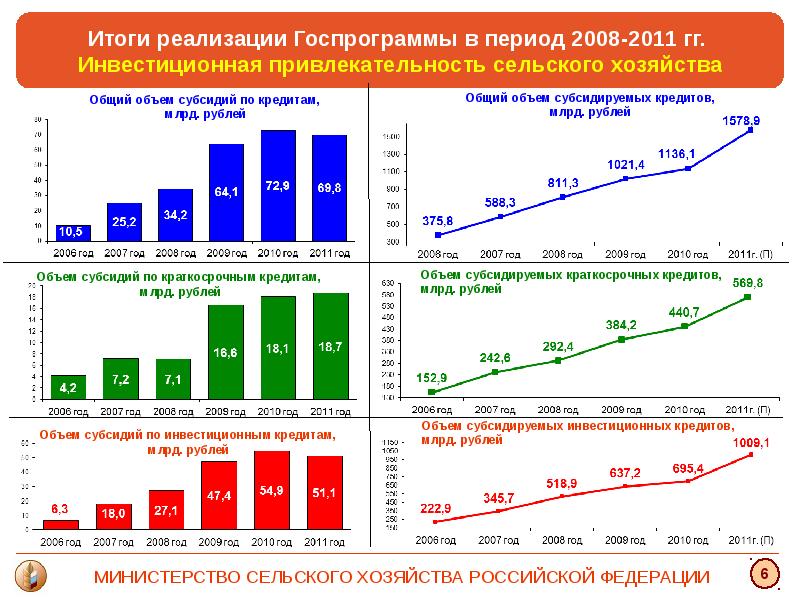 Перспективы развития хозяйства. Субсидии на сельское хозяйство в 2021 году. Статистика по субсидиям. Дотации в сельское хозяйство график. Объем субсидий.