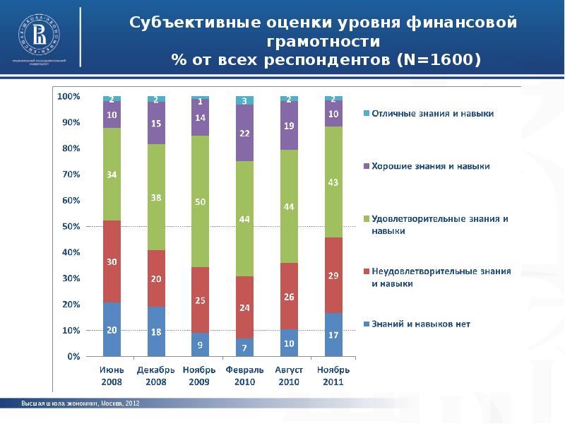 Обзор зарубежной. Статистика уровня финансовой грамотности населения в России. Уровень финансовая грамотность населения. Финансовая грамотность населения статистика. Уровень финансовой грамотности в России.