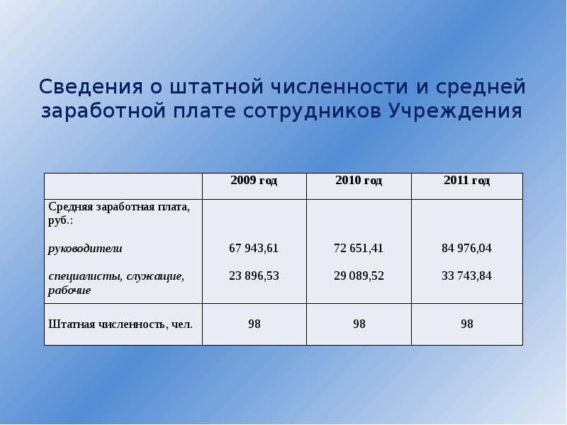 Штатная численность. Сведения о штатной численности. Штатная численность работников это. Штатная численность персонала. Отчет о штатной и фактической численности.