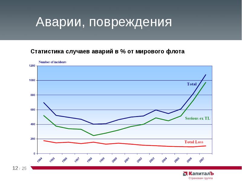 Статистика случаев. Статистика повреждения грузов. Кризис перевозок. Статистика по страхованию контейнеров. Статистика Повреждаемость трубопроводов.