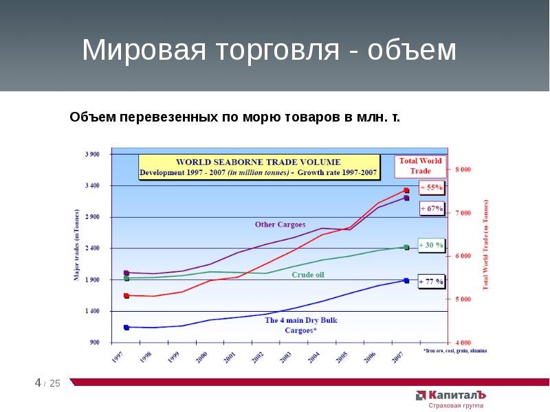 Мировая торговля проект