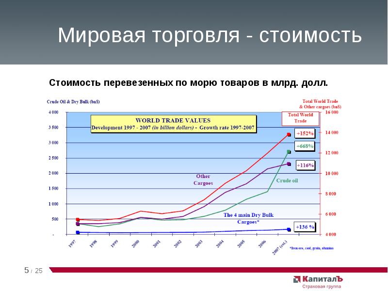 Мировая торговля проект