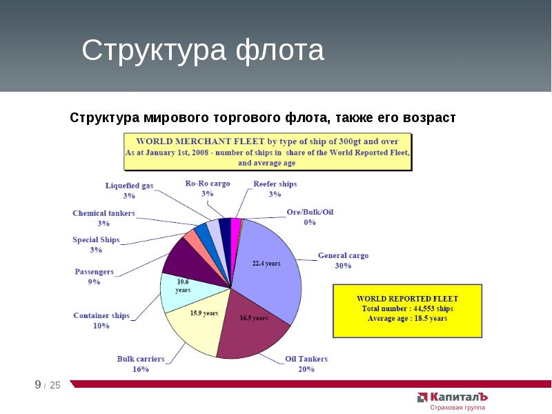 Диаграмма состав морского флота рф