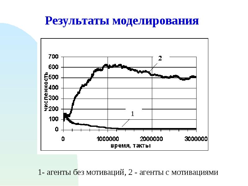 Результаты моделирования. Результат моделирования.