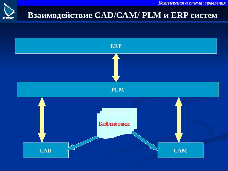 Дали управление. ERP взаимодействие PLM. Система управления данными. Управление данными аюскил.