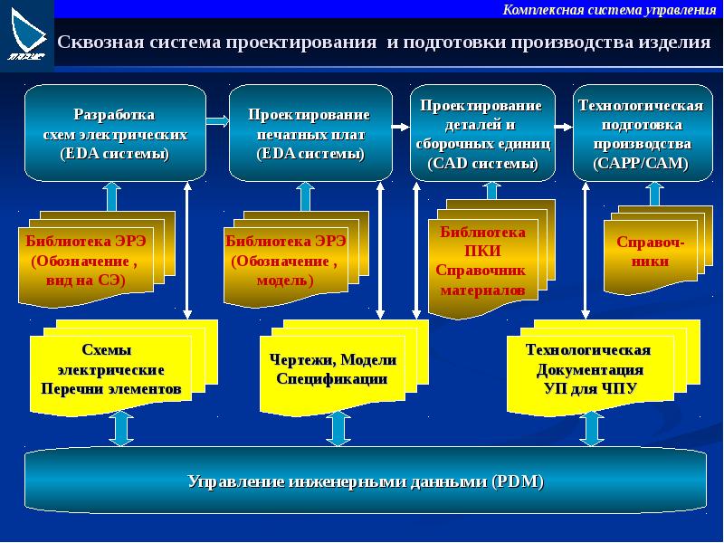 Сквозной проект это