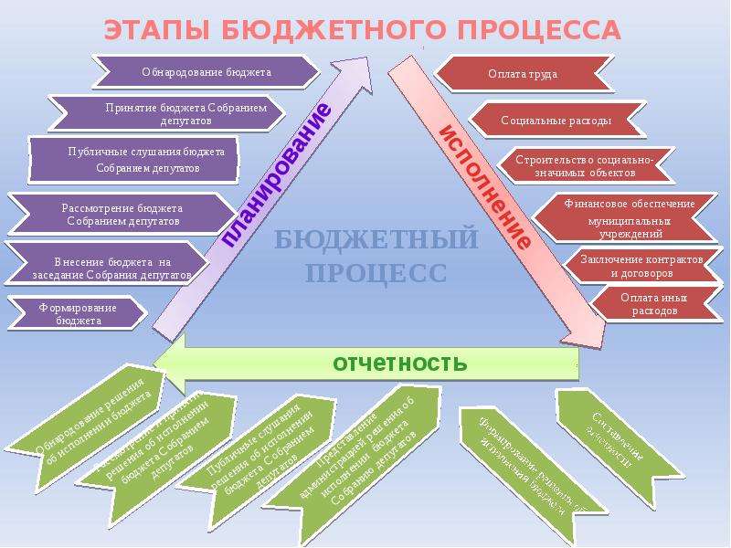 Бюджетный процесс презентация