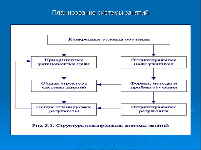 Планирую занятия. Планирование учебного занятия в системе развивающего обучения.. Структура развивающего обучения. Блок схема педагогической технологии. Характеристика системы плана.